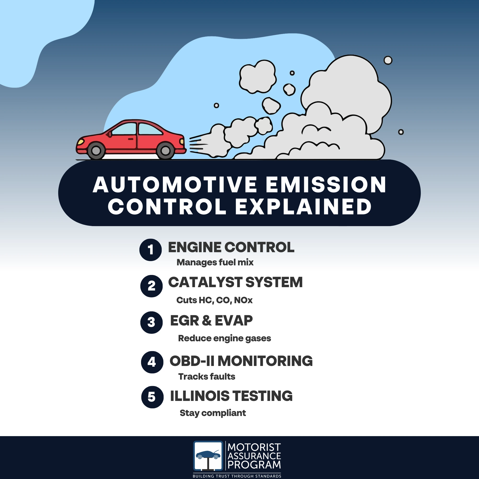 What Is the Emission Control in Automotive Technology? 1